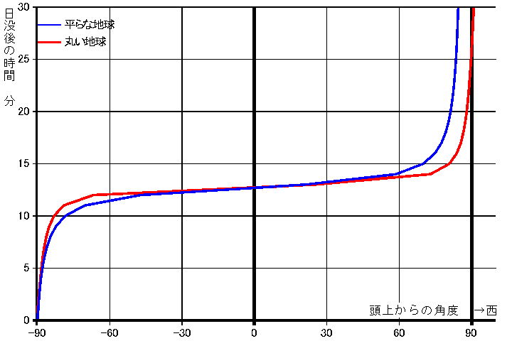 日没後時間と雲にできる影の位置