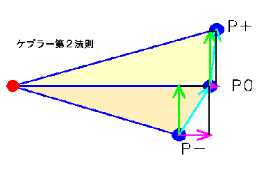 ケプラー第2法則